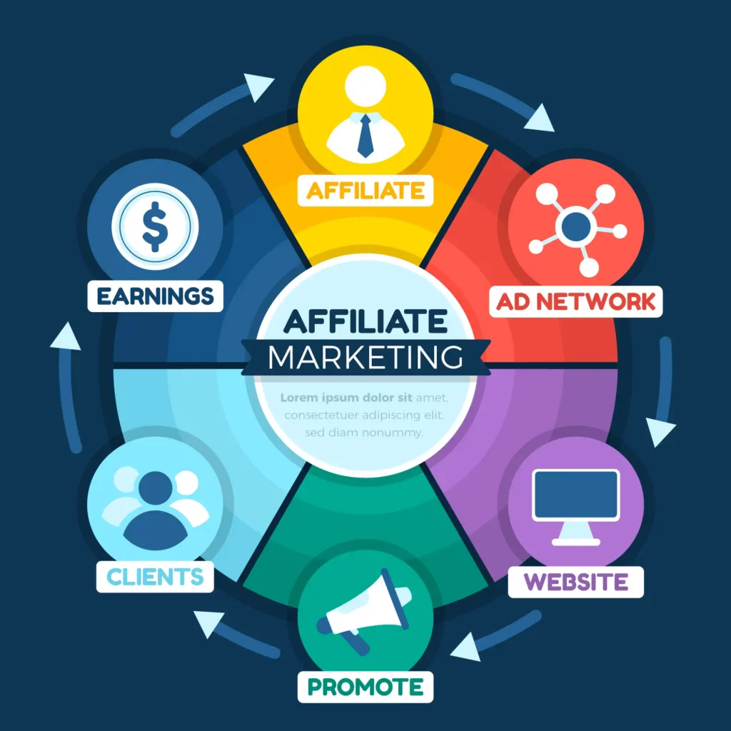 Affiliate Marketing