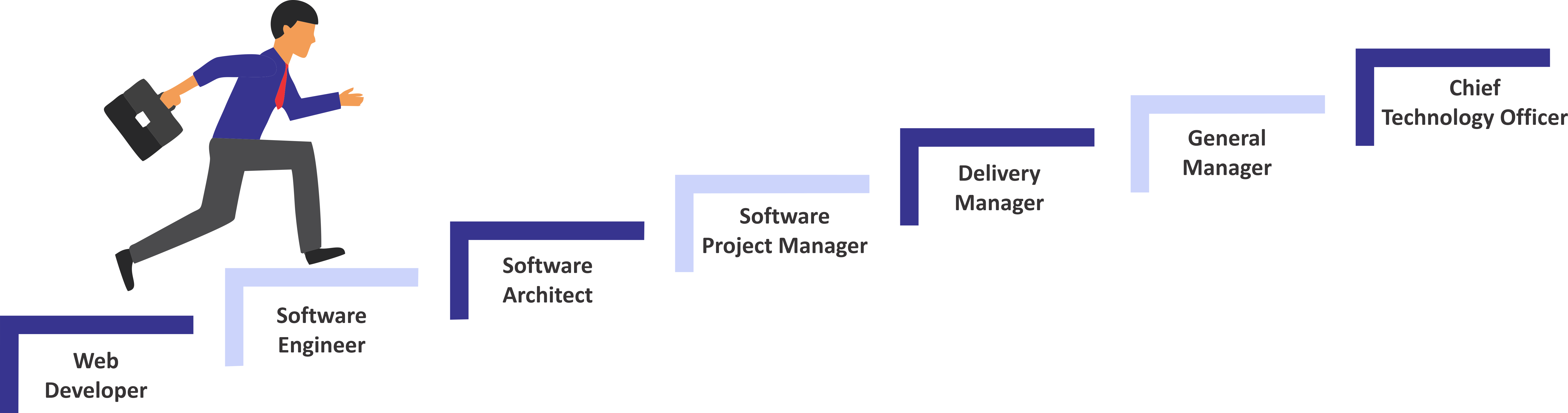 Full Stack Developer career path